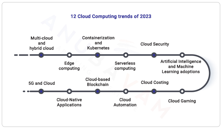 12 Emerging Cloud Computing Trends In 2023 From Hybrid Cloud To